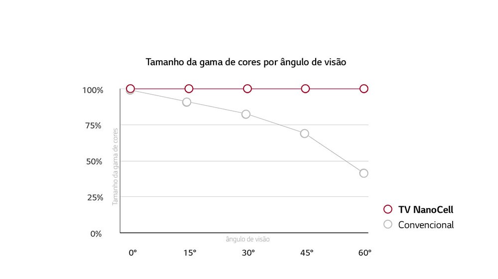 O ângulo de visão faz diferença