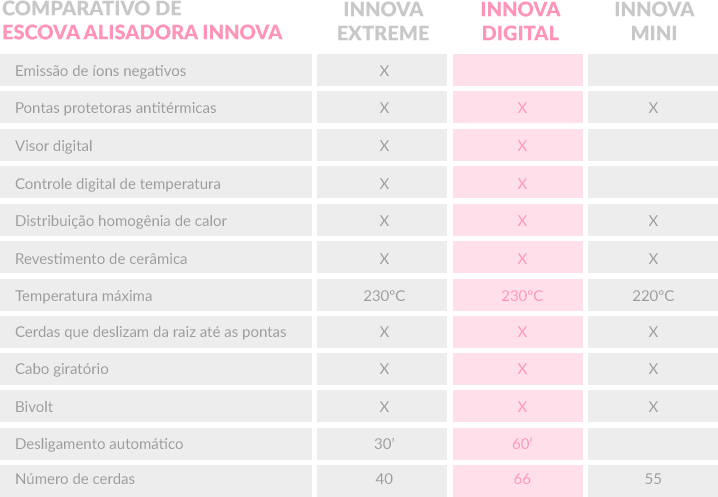 Comparativo de Escova alisadora Innova