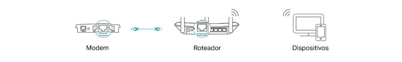 Modo Roteador