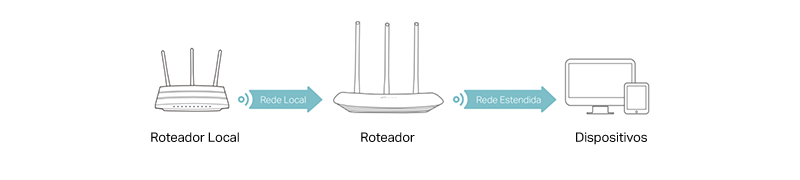 Modo Roteador