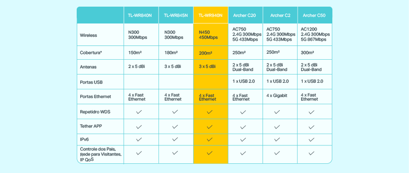 3 antenas para uma melhor cobertura