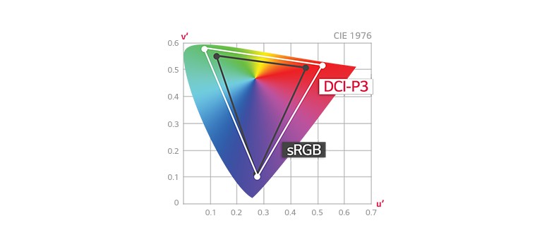 DCI-P3 95% com Mais de 1 Bilhão de Cores