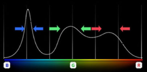 Convencional - Comprimento de onda RGB com cores claras
