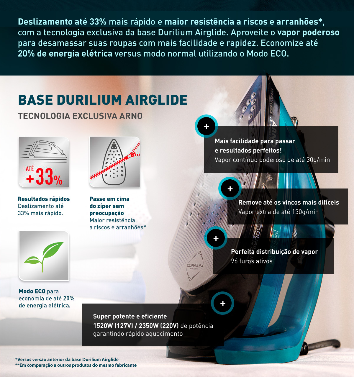 Deslizamento até 33% mais rápido e maior resistência a riscos e arranhões*, com a tecnologia exclusiva da base Durilium Airglide. Aproveite o vapor poderoso para desamassar suas roupas com mais facilidade e rapidez. BASE DURILIUM AIRGLIDE. TECNOLOGIA EXCLUSIVA ARNO. Resultados rápidos. Deslizamento até 33% mais rápido. Passe em cima do zíper sem preocupação. Maior resistência a riscos e arranhões*. *Versus versão anterior da base Durilium Airglide **Em comparação a outros produtos do mesmo fabricante. Economize até 20% de energia elétrica versus modo normal utilizando o Modo ECO. Modo ECO para economia de até 20% de energia elétrica.